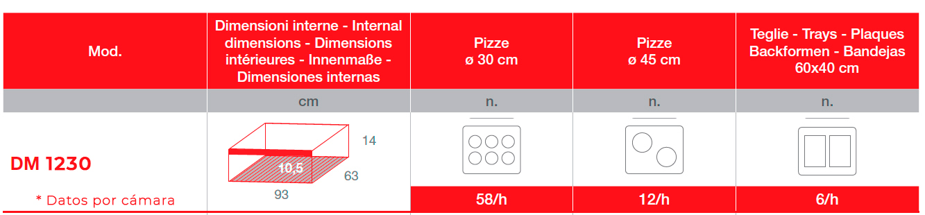 Pizzas por cada camara