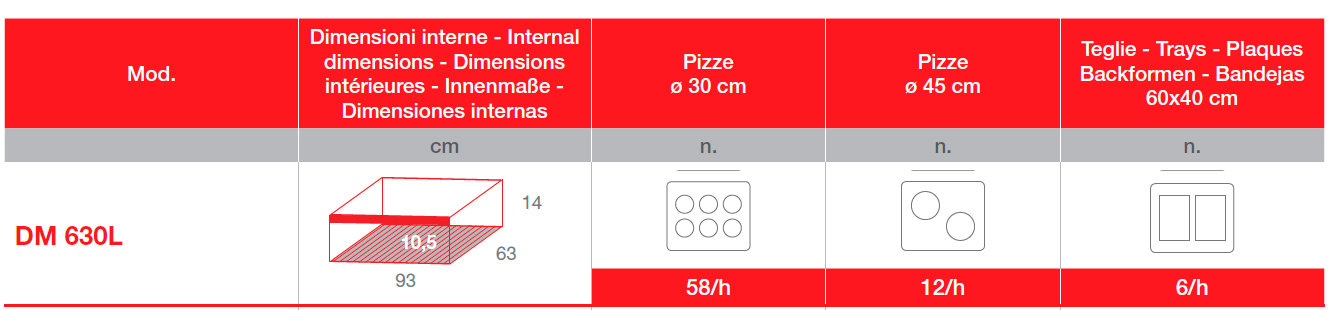 Pizzas por cada camara