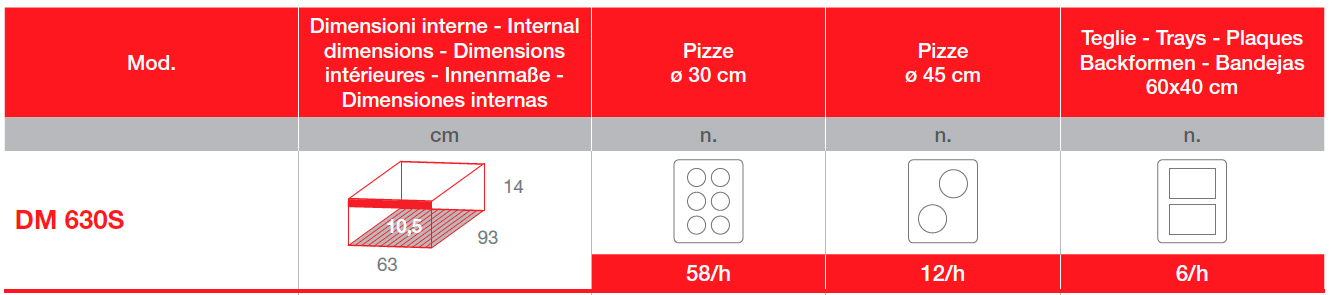 Pizzas por cada camara